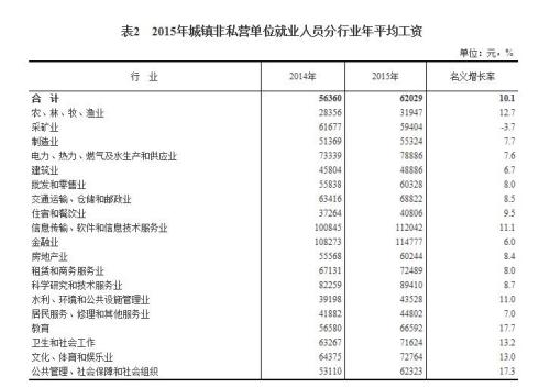 2015年各行業(yè)年平均工資出爐 來看你達(dá)標(biāo)了嗎？