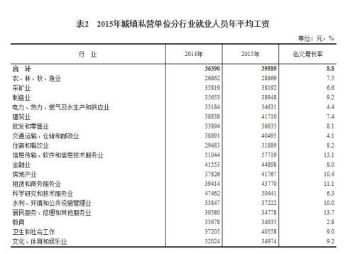 2015年各行業(yè)年平均工資出爐 來看你達(dá)標(biāo)了嗎？