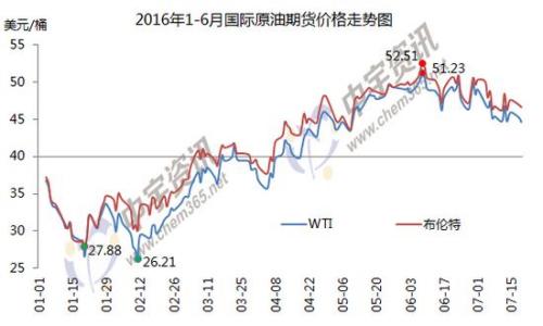 1-6月國際原油期貨價(jià)格走勢(shì)圖。來源：中宇資訊。