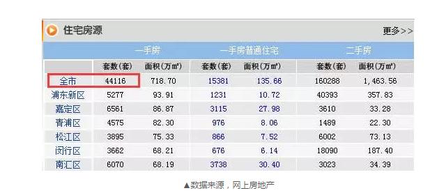 8月成交22548套，目前還剩44116套，上海樓市庫(kù)存的緊張程度可見(jiàn)一斑。