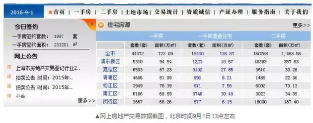 令人不解的是，到了下午15時(shí)許，成交套數(shù)和成交面積變成了零。