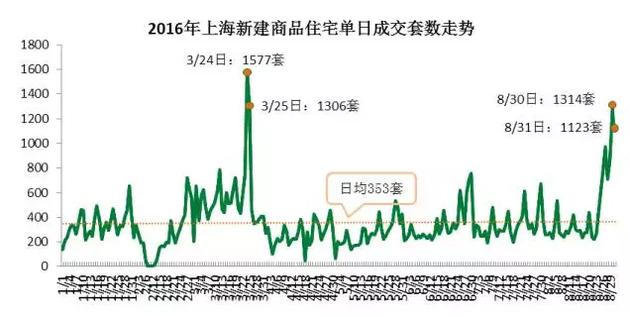 從成交結(jié)構(gòu)上來(lái)看，單價(jià)5萬(wàn)元/平米及以上的住宅成交3331套，環(huán)比增加了63%，而單價(jià)在2.5萬(wàn)元/平米以下的成交3697套，比7月環(huán)比減少10.3%。而豪宅交易量增加。