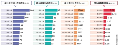 近日，70余所教育部直屬高校公布了2015年度部門決算。