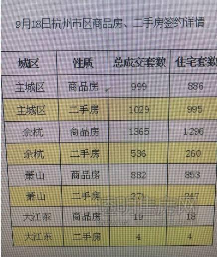 5105套！杭州限購前一天杭州新房、二手房成交破紀錄