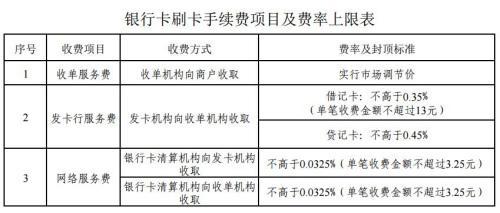 銀行卡刷卡手續(xù)費(fèi)項(xiàng)目及費(fèi)率上限表。來自國家發(fā)改委網(wǎng)站