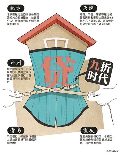 繼北京多家銀行提高首套房貸利率并將二套房貸款最高年限減至25年之后，廣州、天津、青島等全國多個城市的房貸政策也相繼收緊，目前熱點城市首套房貸利率8.5折已不復(fù)存在，9折成為主流。