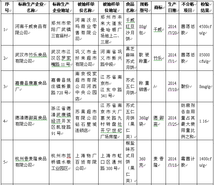 好利來、盛圓祥等品牌27批次月餅被檢不合格
